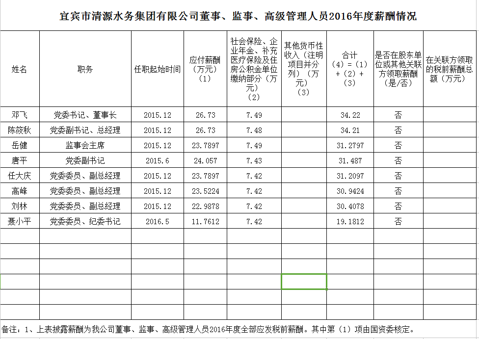 清源水務(wù)董事、監(jiān)事、高級管理人員2016年度薪酬情況