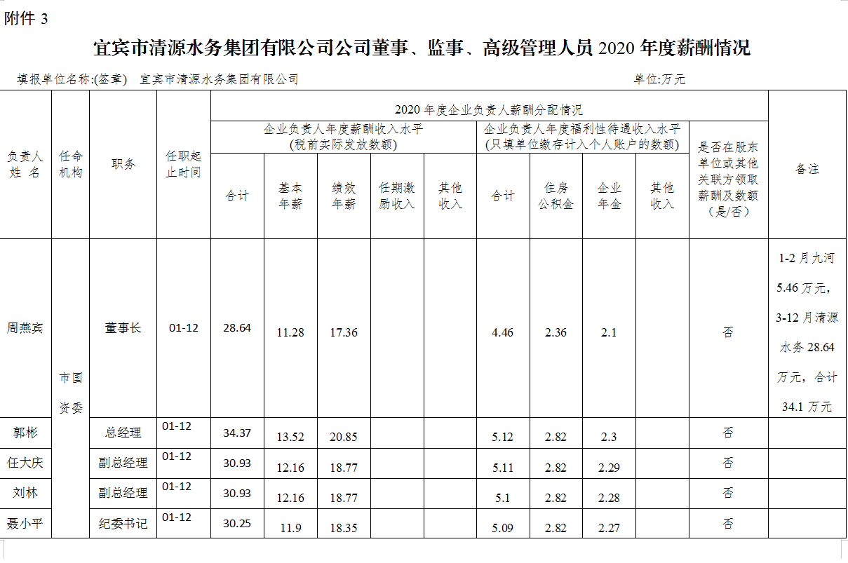 宜賓市清源水務(wù)集團(tuán)有限公司公司董事、監(jiān)事、高級管理人員2020年度薪酬情況